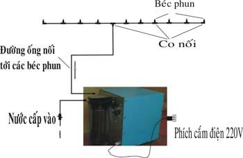 Công nghệ phun sương làm mát